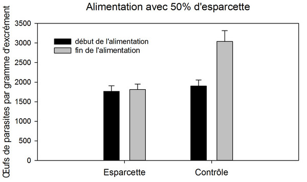 Effet d’un affouragement composé à 50% d’esparcette